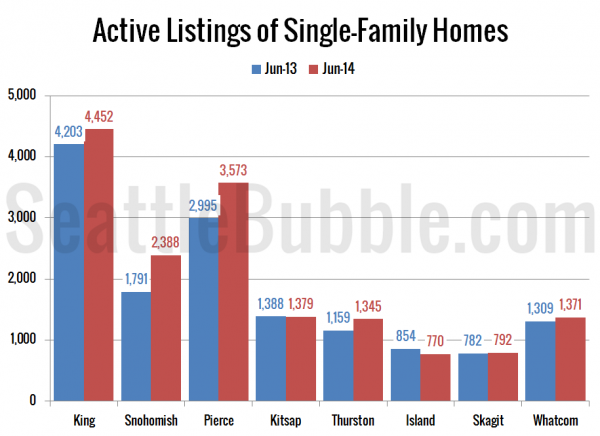 Active Listings of Single-Family Homes