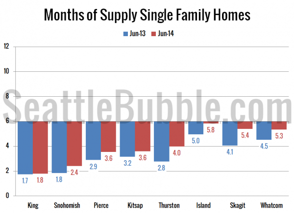 Months of Supply Single Family Homes