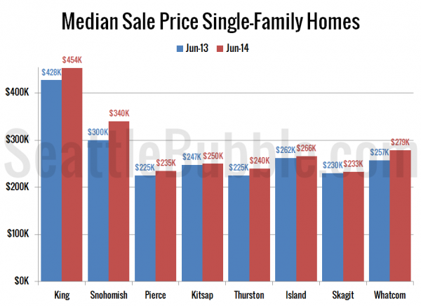 Median Sale Price Single-Family Homes