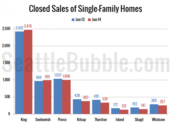 Closed Sales of Single-Family Homes