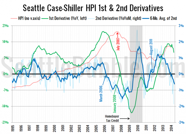 Seattle Case-Shiller HPI 1st & 2nd Derivatives