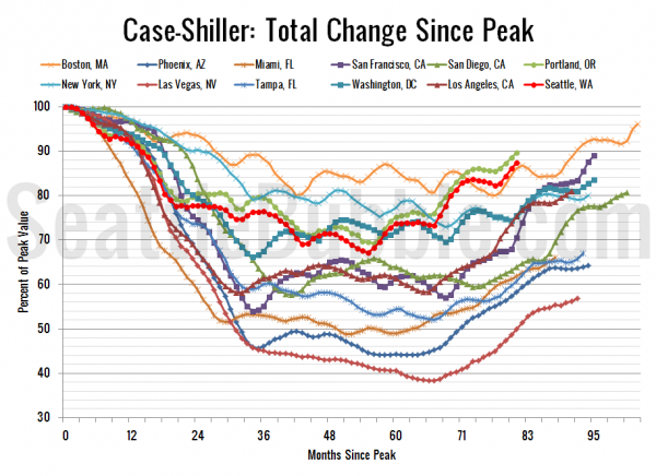 Case-Shiller HPI: Decline From Peak