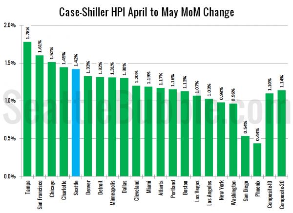 Case-Shiller HPI: Month-to-Month