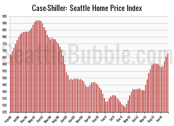 Case-Shiller: Seattle Home Price Index