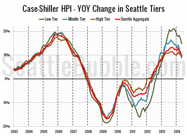 Case-Shiller HPI - YOY Change in Seattle Tiers