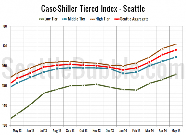 Case-Shiller Tiered Index - Seattle