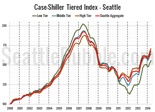 Case-Shiller Tiered Index - Seattle