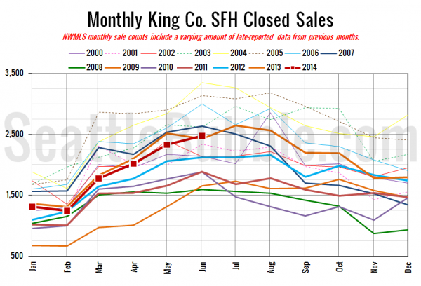 King County SFH Closed Sales