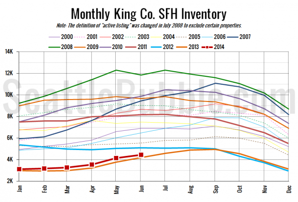 King County SFH Inventory