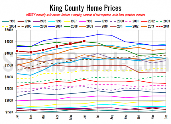 King County SFH Prices