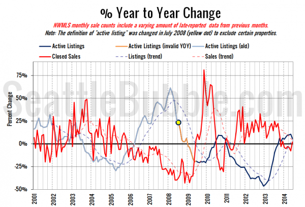 King County Supply vs Demand % Change YOY