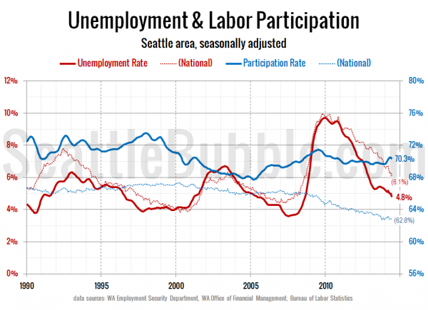 Unemployment & Labor Participation