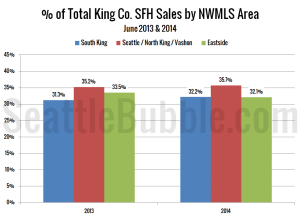 Bank-Owned: Share of Total Sales - King County Single-Family