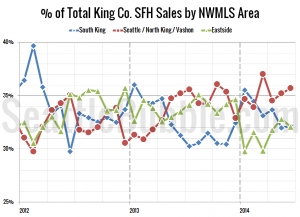 % of Total King Co. SFH Sales by NWMLS Area