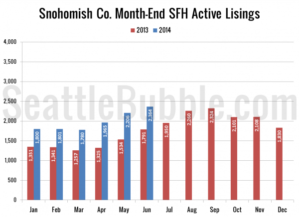 Snohomish County SFH Active Listings