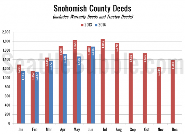 Snohomish County Deeds