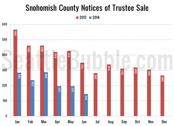 Snohomish County Notices of Trustee Sale