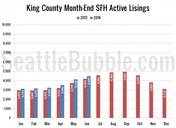 King County SFH Active Listings