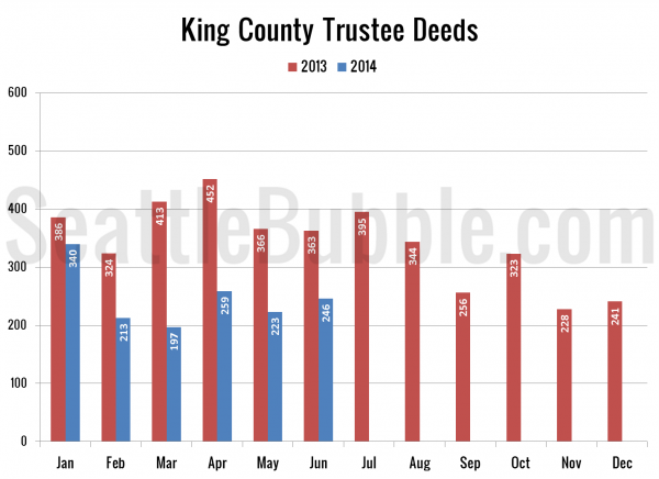 King County Trustee Deeds