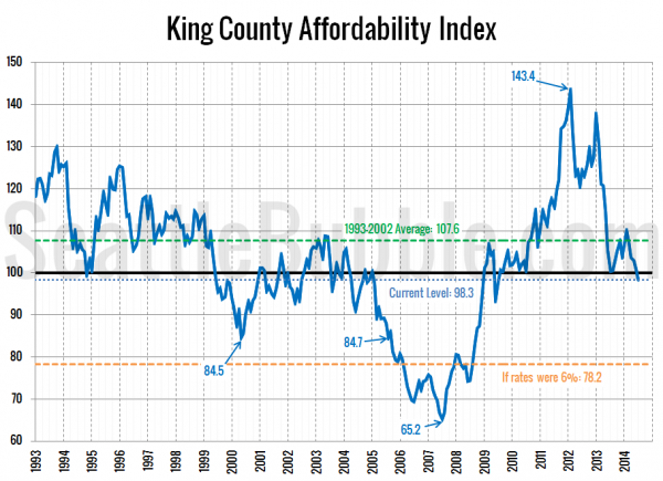 King County Affordability Index