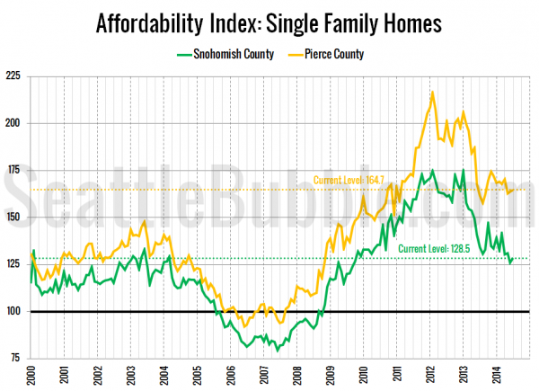 Snohomish / Pierce County Affordability Index