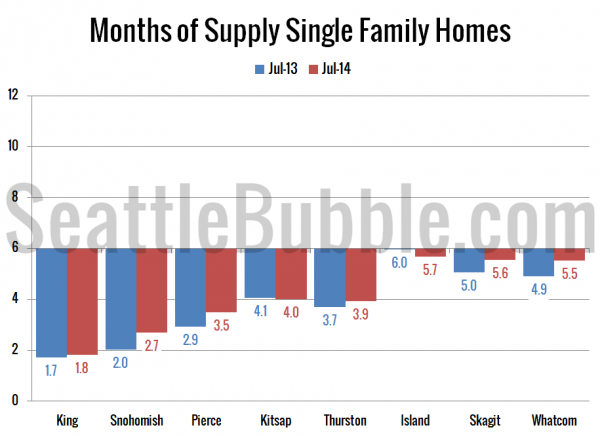 Months of Supply Single Family Homes