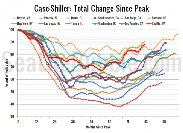 Case-Shiller HPI: Decline From Peak