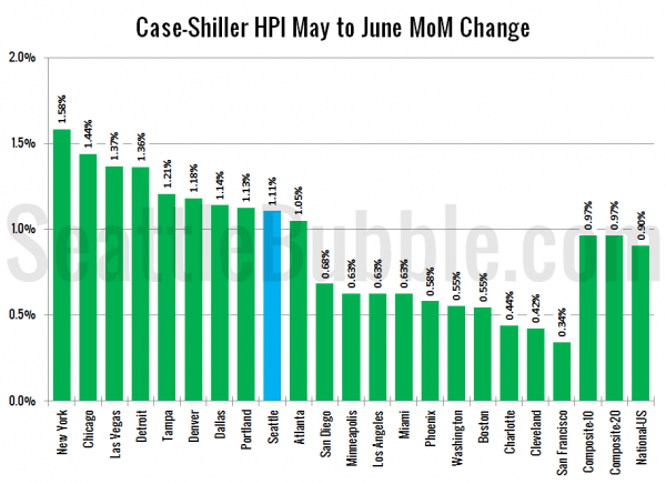 Case-Shiller HPI: Month-to-Month