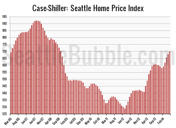 Case-Shiller: Seattle Home Price Index