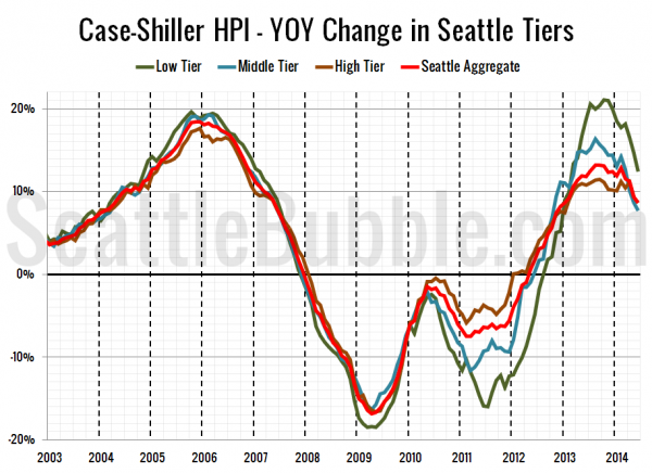 Case-Shiller HPI - YOY Change in Seattle Tiers