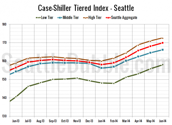 Case-Shiller Tiered Index - Seattle