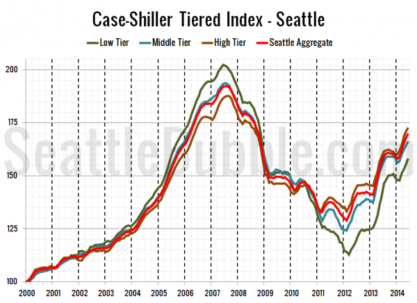 Case-Shiller Tiered Index - Seattle