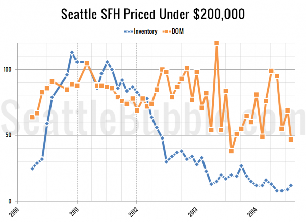 Seattle's Cheapest Homes: Stat Trends