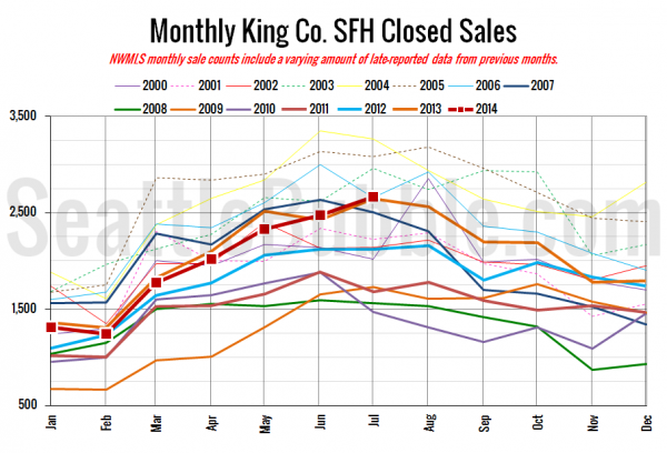 King County SFH Closed Sales