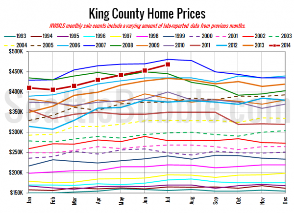 King County SFH Prices