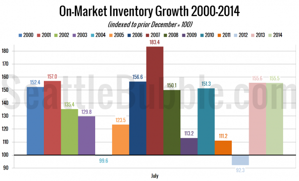 On-Market Inventory Growth: 2000-2013