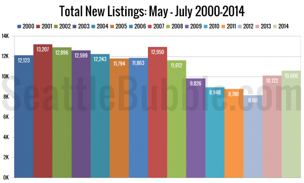 Total New Listings: March - May 2000-2014