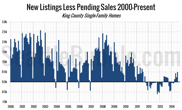 New Listings Less Pending Sales 2000-Present