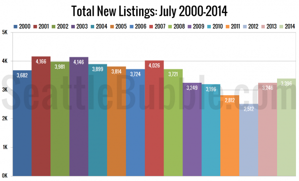 Total New Listings: July 2000-2014