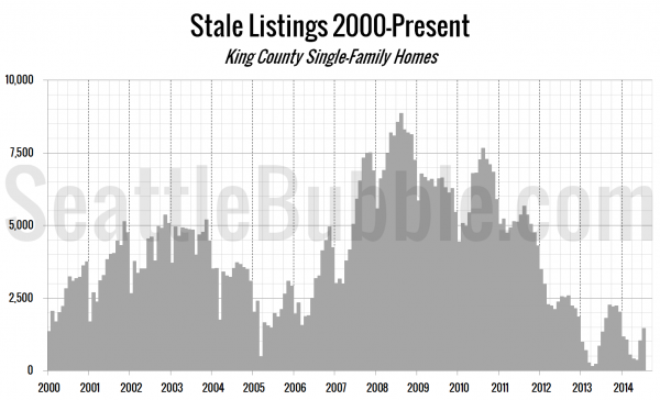Stale Listings 2000-Present