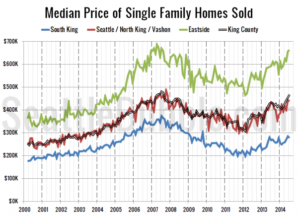 Median Price of Single Family Homes Sold