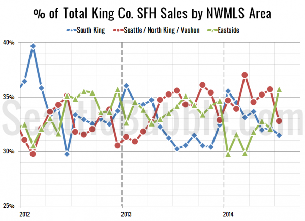 % of Total King Co. SFH Sales by NWMLS Area