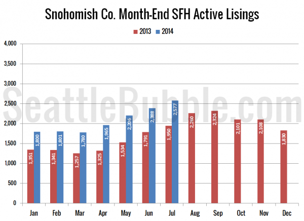 Snohomish County SFH Active Listings