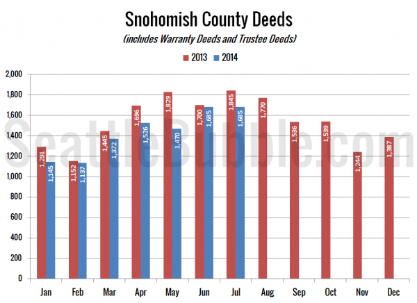 Snohomish County Deeds