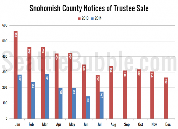 Snohomish County Notices of Trustee Sale