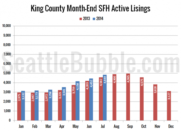 King County SFH Active Listings