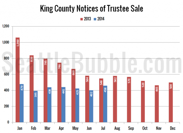 King County Notices of Trustee Sale