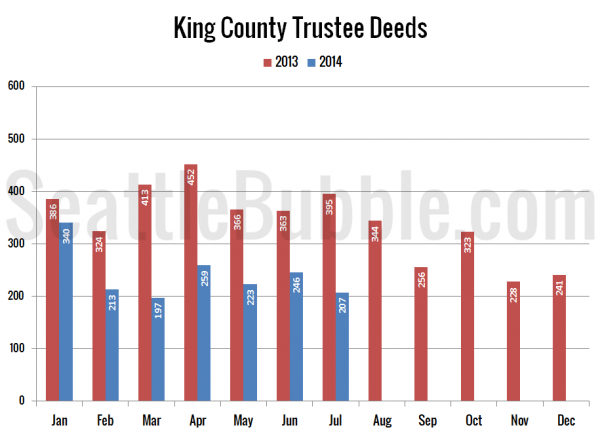 King County Trustee Deeds