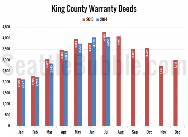 King County Warranty Deeds