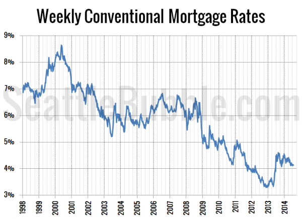 Mortgage Interest Rates